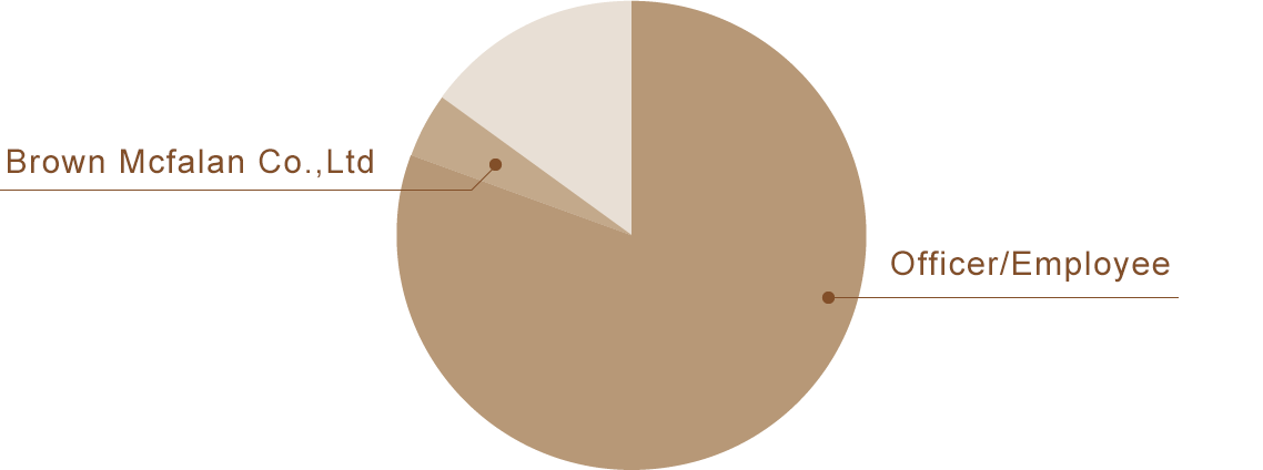 Shareholder Composition Ratio Graph