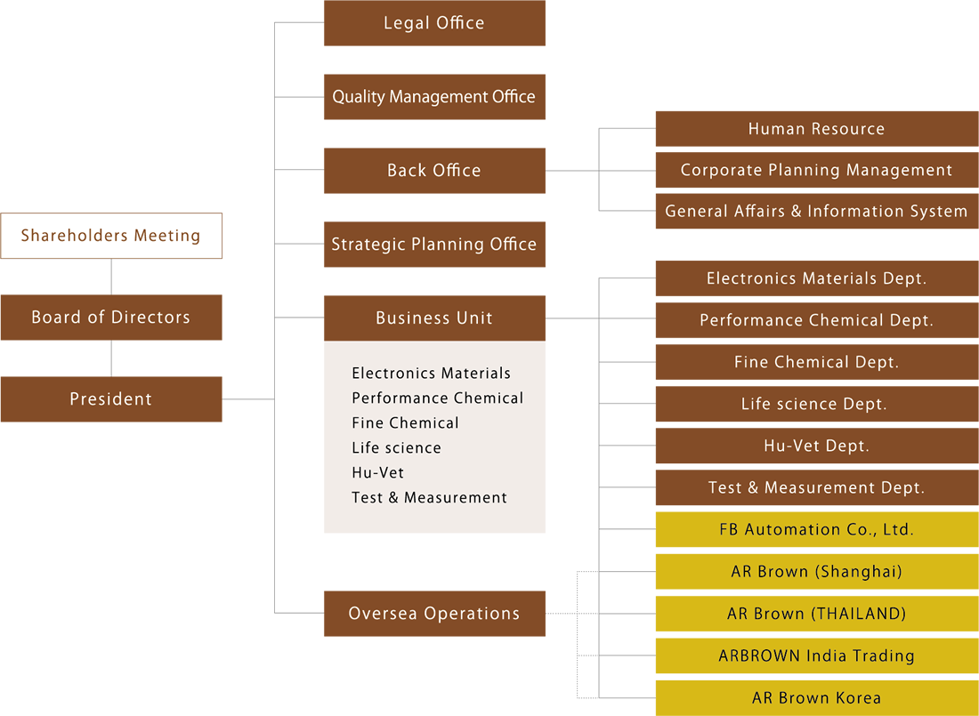Organization chart