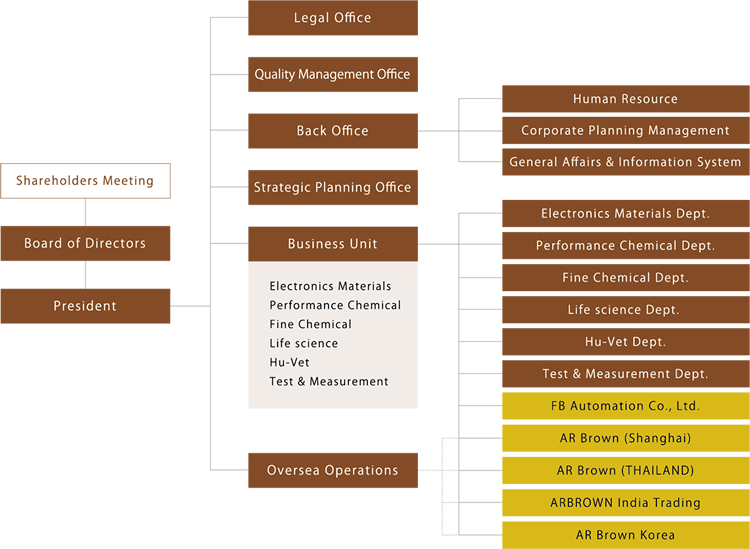 Organization chart